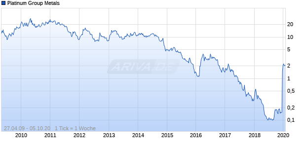 Platinum Group Metals Chart
