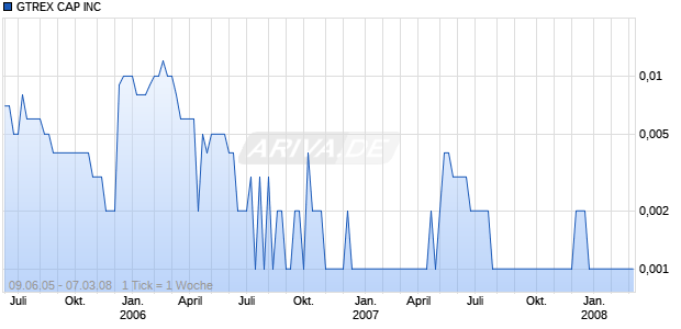 GTREX CAP INC Chart