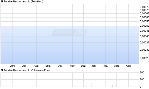 Sunrise Resources Aktie Chart