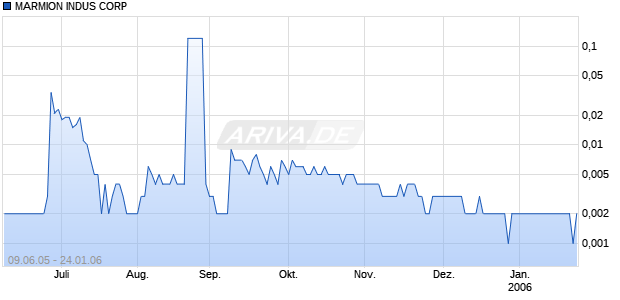 MARMION INDUS CORP Chart