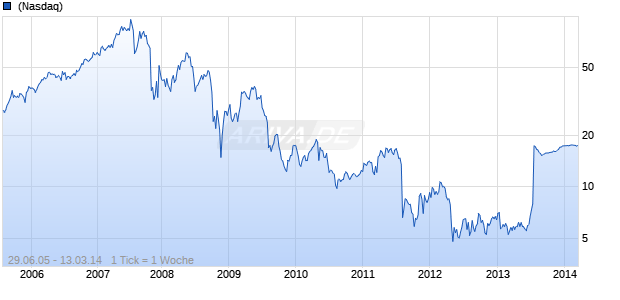 LEAP Wireless Chart