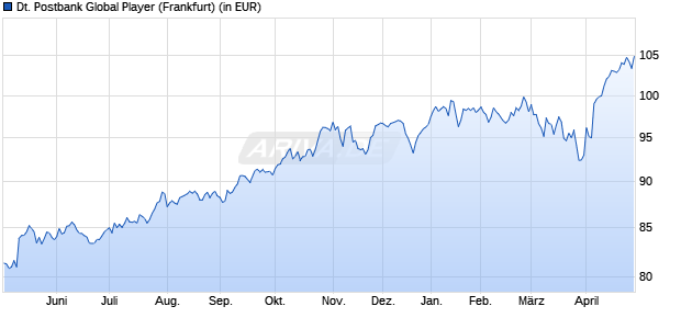 Performance des Deutsche Postbank Global Player (WKN 979775, ISIN DE0009797753)