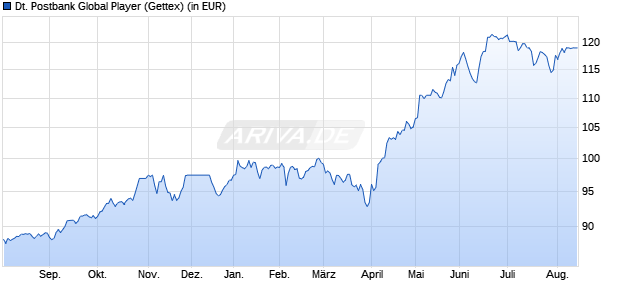 Performance des Deutsche Postbank Global Player (WKN 979775, ISIN DE0009797753)