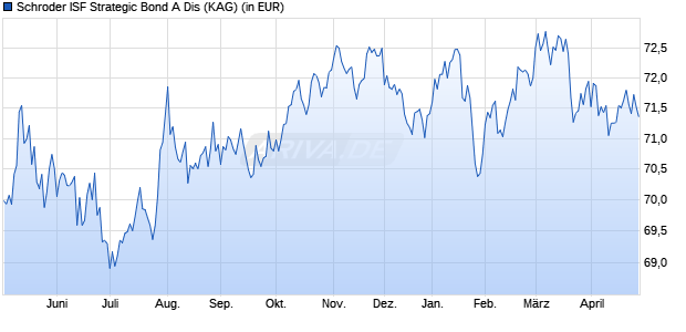 Performance des Schroder ISF Strategic Bond A Dis (WKN A0EAH9, ISIN LU0216291897)