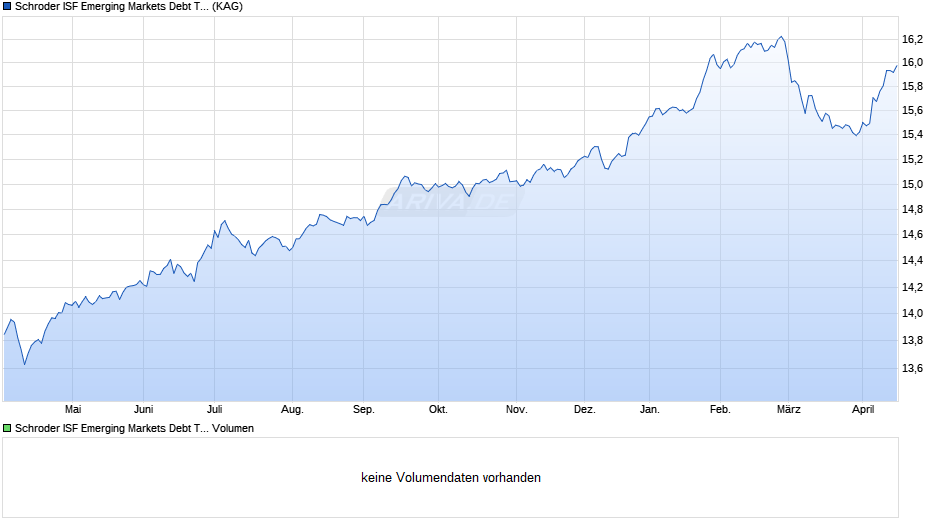 Schroder ISF Emerging Markets Debt Total Ret GBP Hdg C Dis Chart