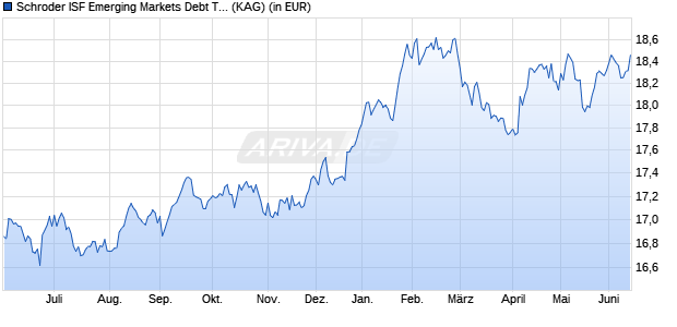 Performance des Schroder ISF Emerging Markets Debt Total Ret GBP Hdg C Dis (WKN A0EAR0, ISIN LU0218201134)