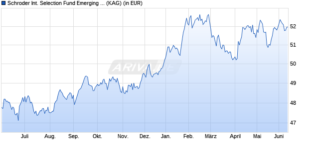 Performance des Schroder International Selection Fund Emerging Markets Debt Absolute Return I Acc GBP Hedged (WKN A0EAR1, ISIN LU0218201217)