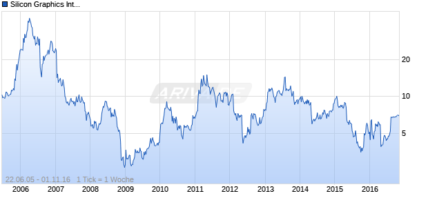 Silicon Graphics International Chart