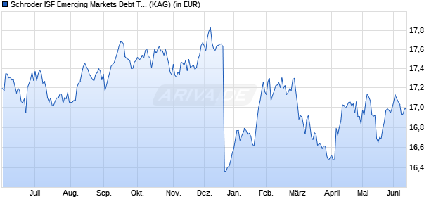 Performance des Schroder ISF Emerging Markets Debt Total Ret GBP Hdg A Dis (WKN A0EARZ, ISIN LU0218201050)