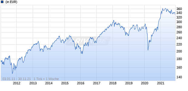 Schroder International Selection Fund Asian Equity Yield I Accumulation EUR Hedged Chart