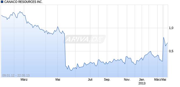 CANACO RESOURCES INC. Chart