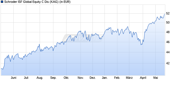 Performance des Schroder ISF Global Equity C Dis (WKN A0ERH1, ISIN LU0215107185)