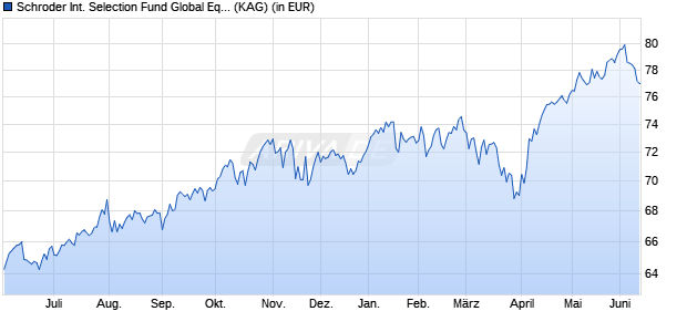 Performance des Schroder International Selection Fund Global Equity I Accumulation USD (WKN A0ERHZ, ISIN LU0215106534)