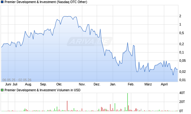 Premier Development & Investment Aktie Chart