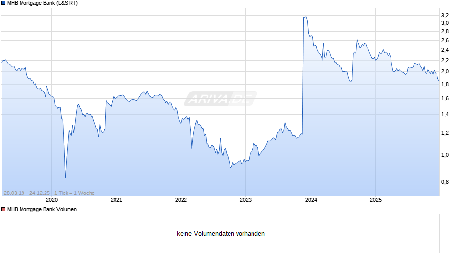 MHB Mortgage Bank Chart