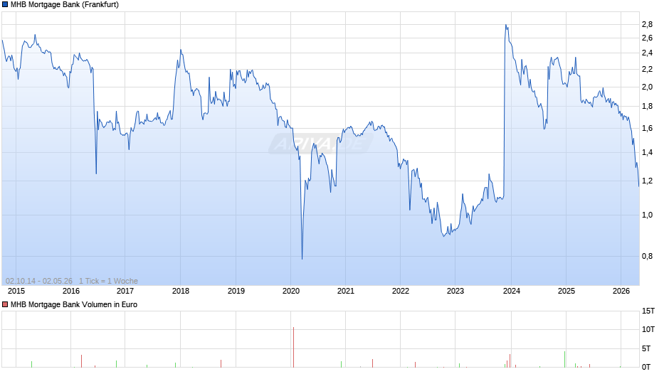MHB Mortgage Bank Chart