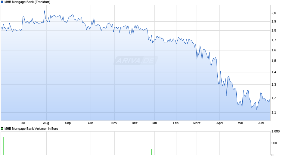 MHB Mortgage Bank Chart