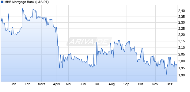 MHB Mortgage Bank Aktie Chart
