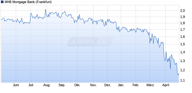MHB Mortgage Bank Aktie Chart
