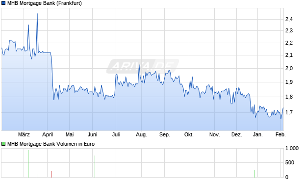 MHB Mortgage Bank Aktie Chart