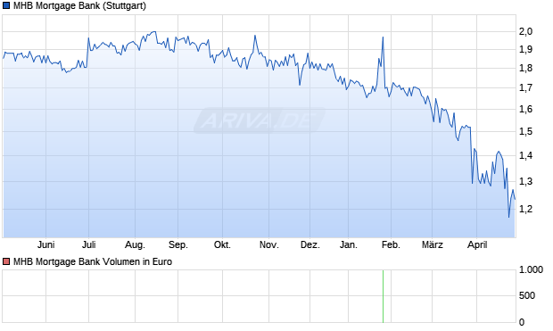 MHB Mortgage Bank Aktie Chart