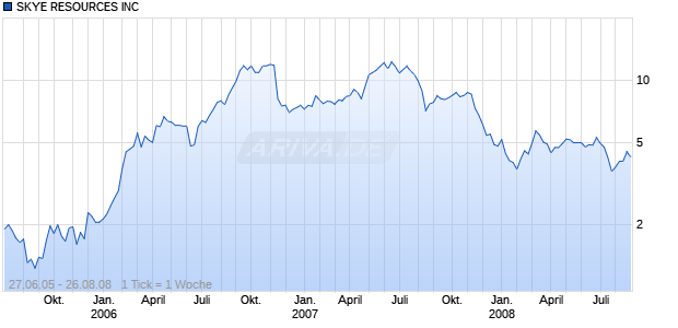 SKYE RESOURCES INC Chart