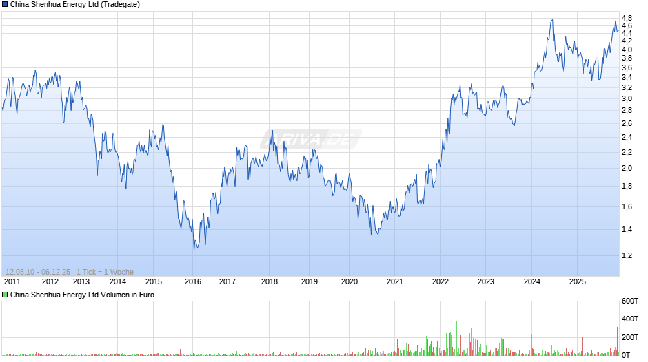 China Shenhua Energy Chart