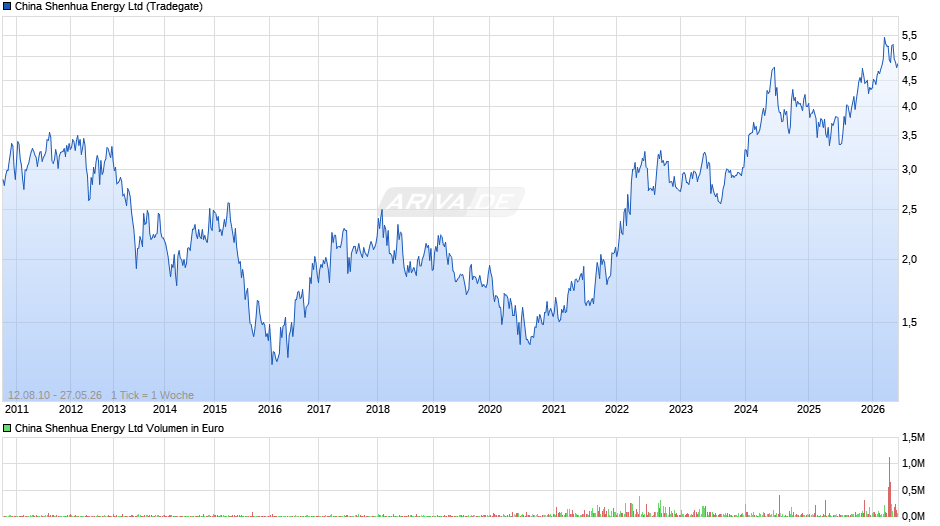 China Shenhua Energy Chart