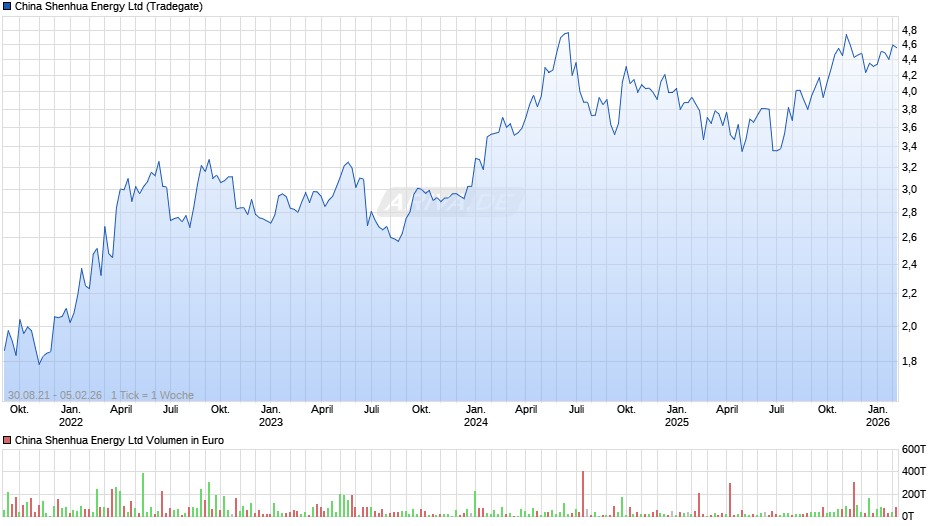 China Shenhua Energy Chart