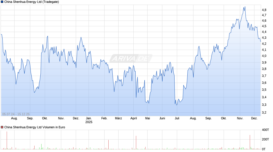 China Shenhua Energy Chart