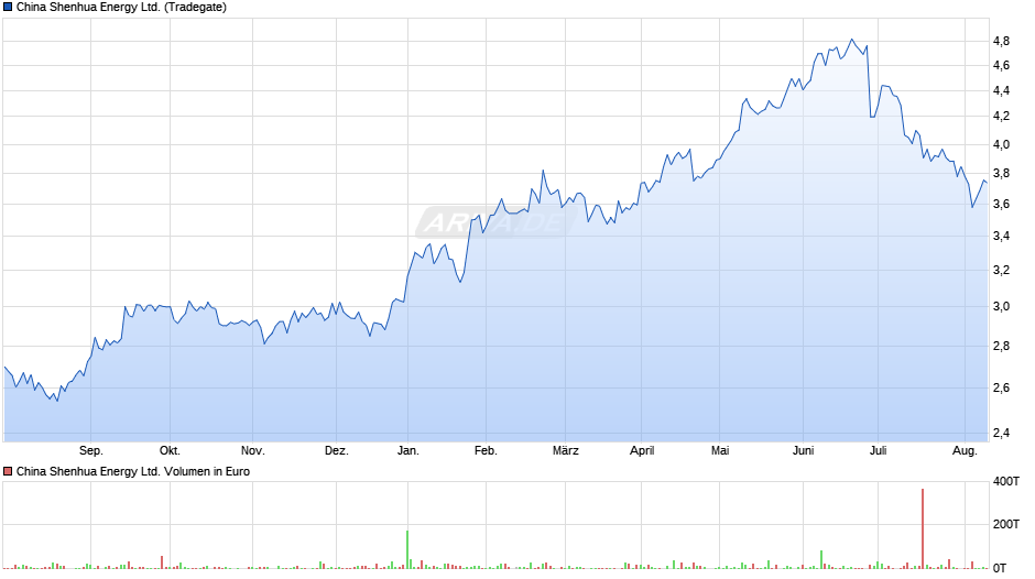 China Shenhua Energy Ltd. Chart