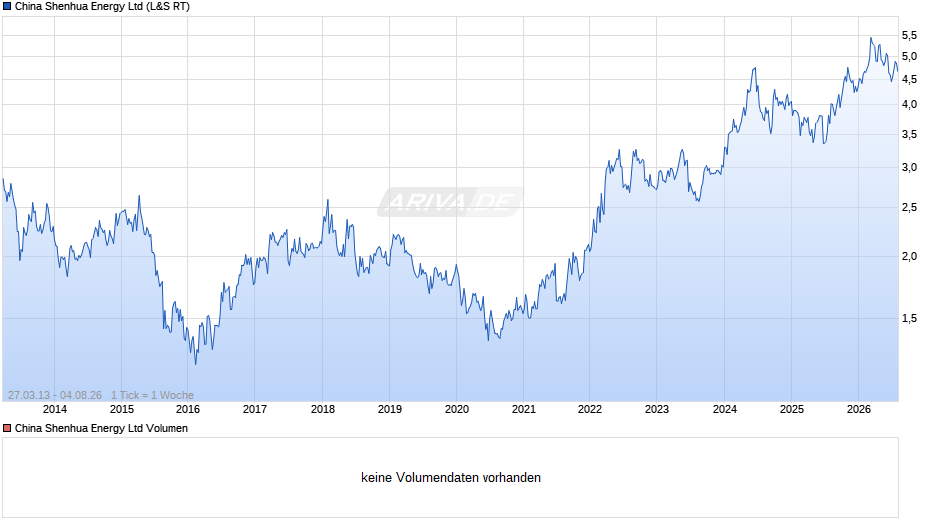 China Shenhua Energy Chart