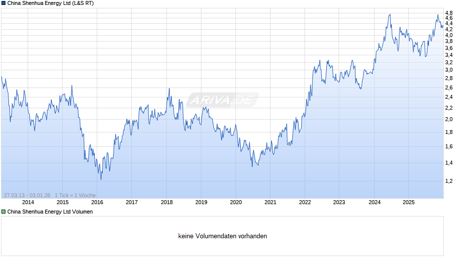 China Shenhua Energy Chart