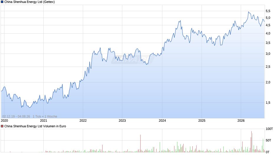 China Shenhua Energy Chart