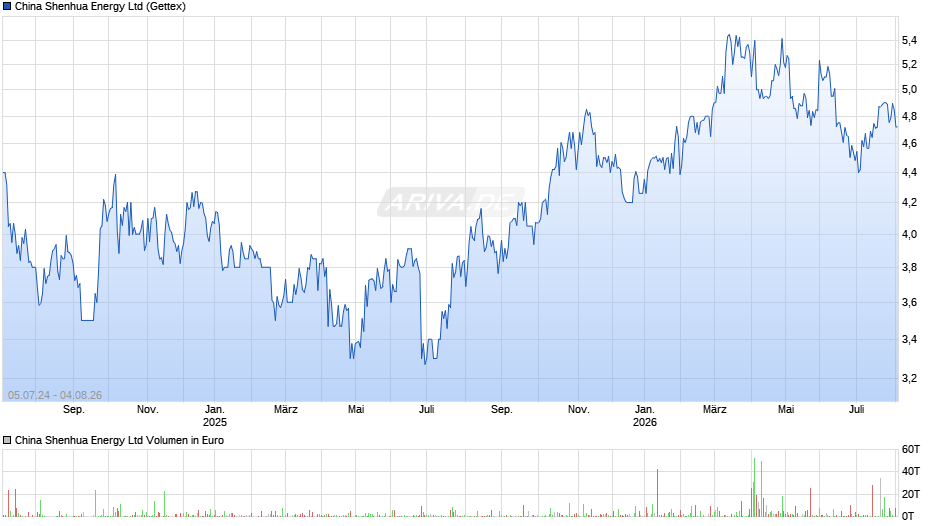 China Shenhua Energy Chart