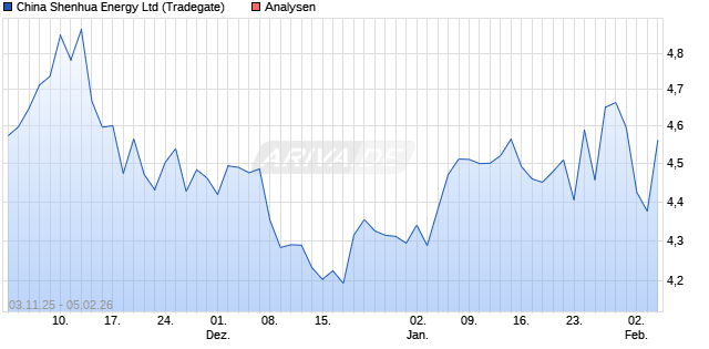 China Shenhua Energy Ltd Aktie