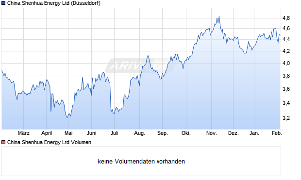 China Shenhua Energy Aktie Chart