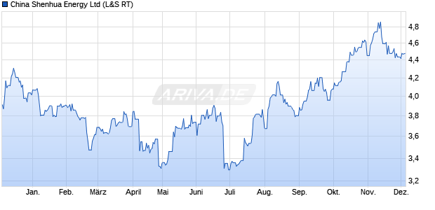 China Shenhua Energy Aktie Chart