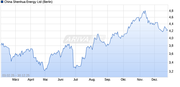 China Shenhua Energy Aktie Chart
