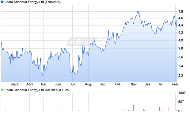 China Shenhua Energy Aktie Chart