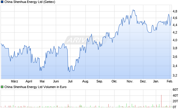 China Shenhua Energy Aktie Chart