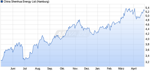 China Shenhua Energy Aktie Chart