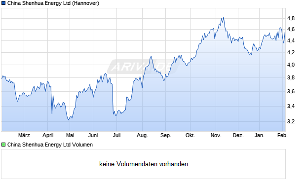 China Shenhua Energy Aktie Chart