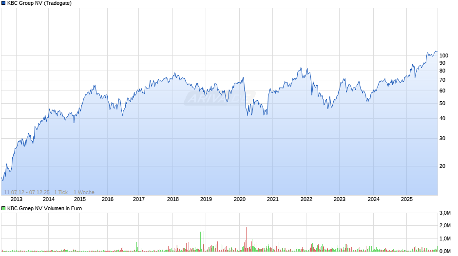 KBC Groep Chart