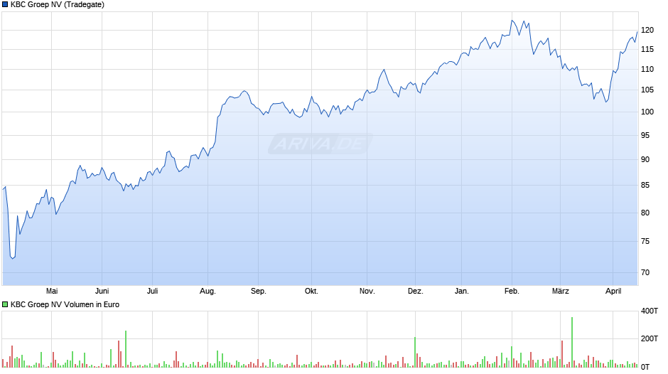 KBC Groep Chart