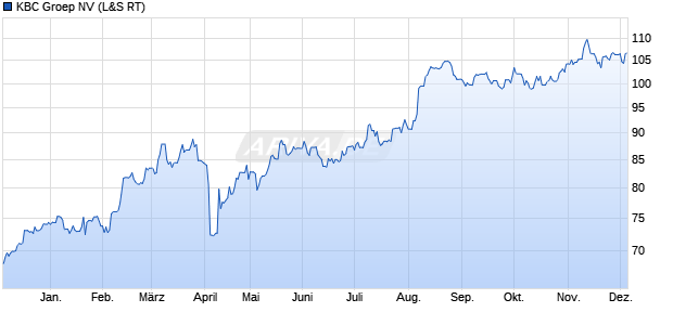 KBC Groep Aktie Chart