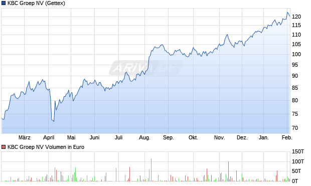 KBC Groep Aktie Chart