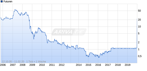 Futuren Chart