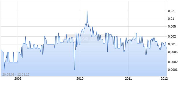 ADVANCED BIOPHOTONIC Chart