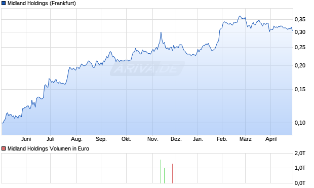 Midland Holdings Aktie Chart